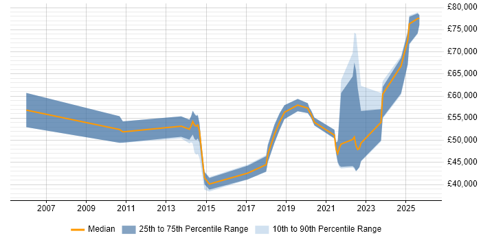 Salary distribution trend for jobs in the North of England citing Sales Enablement