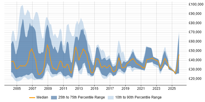 Salary distribution trend for Sales Executive job vacancies in the North of England
