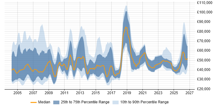 Salary distribution trend for Sales Manager job vacancies in the North of England