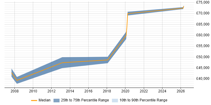Salary distribution trend for Sales Operations Manager job vacancies in the North of England