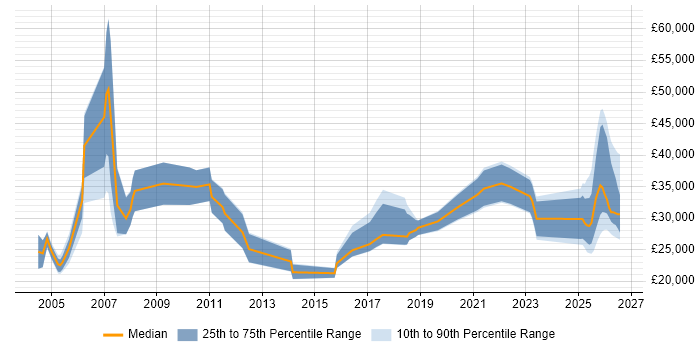 Salary distribution trend for Sales Representative job vacancies in the North of England