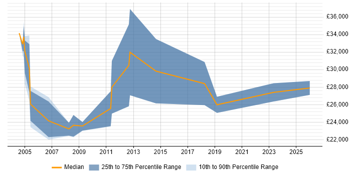 Salary distribution trend for Sales Support Executive job vacancies in the North of England