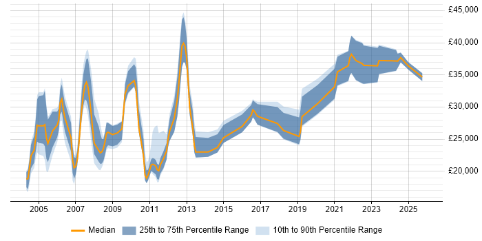 Salary distribution trend for Sales Support job vacancies in the North of England