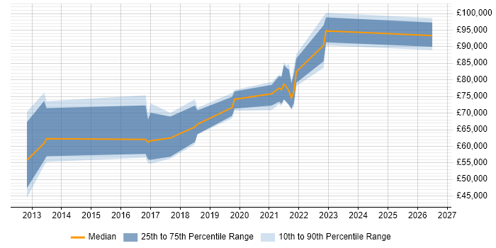 Salary distribution trend for Salesforce Architect job vacancies in the North of England