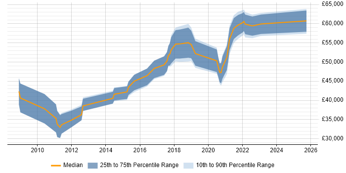 Salary distribution trend for Salesforce Business Analyst job vacancies in the North of England Salary distribution trend for Salesforce Business Analyst job vacancies in the North of England