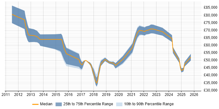 Salary distribution trend for jobs in the North of England citing Salesforce Commerce Cloud