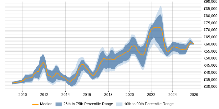Salary distribution trend for Salesforce Developer job vacancies in the North of England