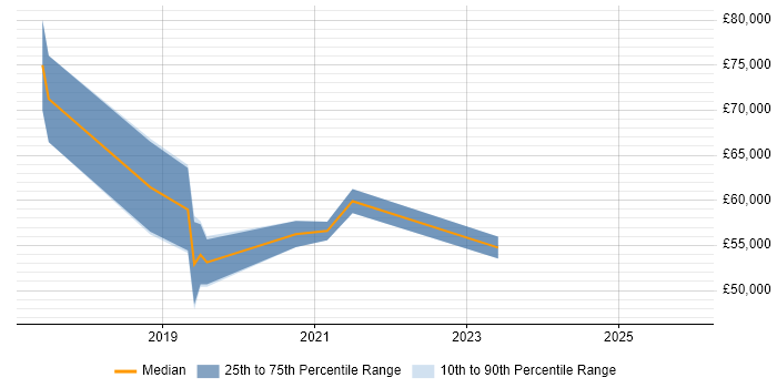 Salary distribution trend for jobs in the North of England citing Salesforce Einstein