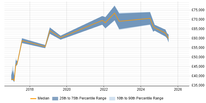 Salary distribution trend for Salesforce Engineer job vacancies in the North of England