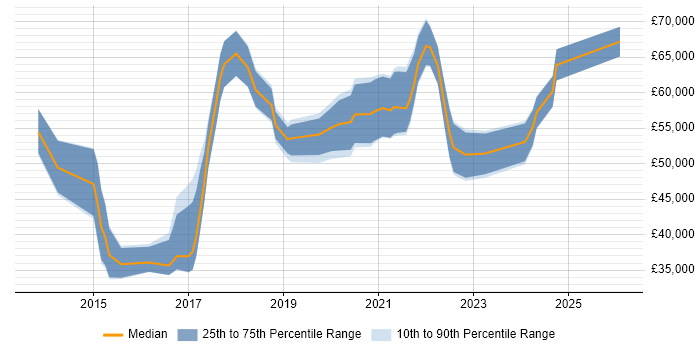 Salary distribution trend for jobs in the North of England citing Salesforce Sales Cloud