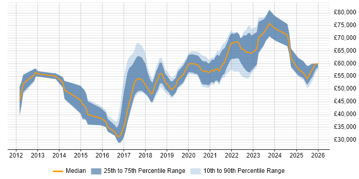 Salary distribution trend for jobs in the North of England citing Salesforce Service Cloud