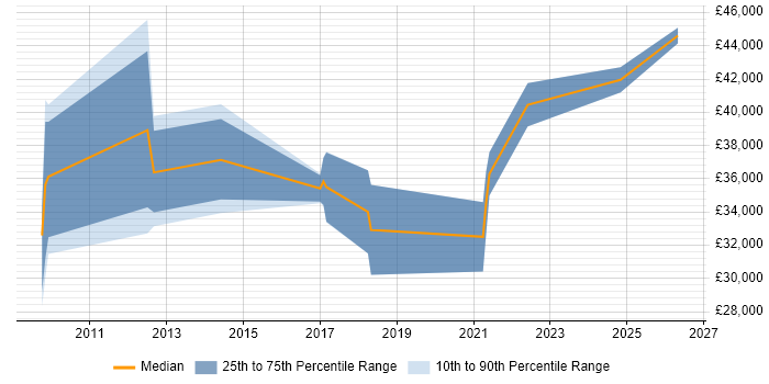 Salary distribution trend for Salesforce Support job vacancies in the North of England