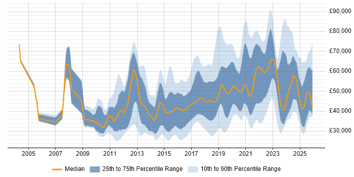 Salary distribution trend for jobs in the North of England citing Salesforce