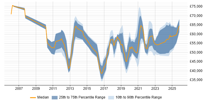 Salary distribution trend for jobs in the North of England citing SAML