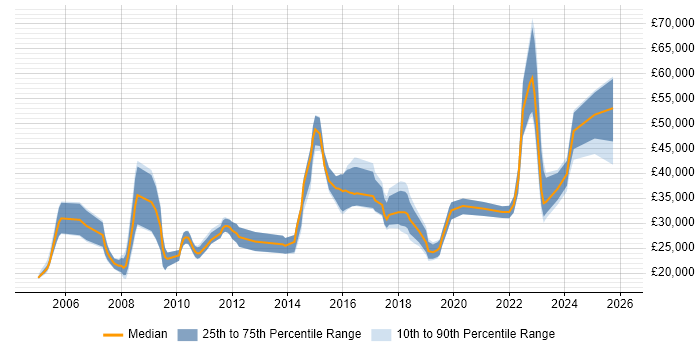Salary distribution trend for jobs in the North of England citing Samsung