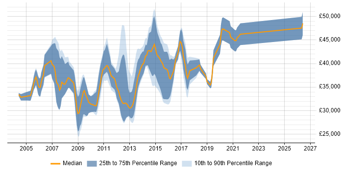 Salary distribution trend for SAN Engineer job vacancies in the North of England