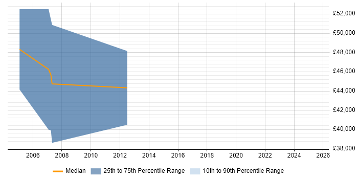 Salary distribution trend for SAN Technical Architect job vacancies in the North of England