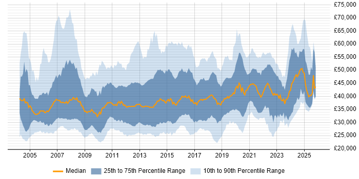 Salary distribution trend for jobs in the North of England citing SAN