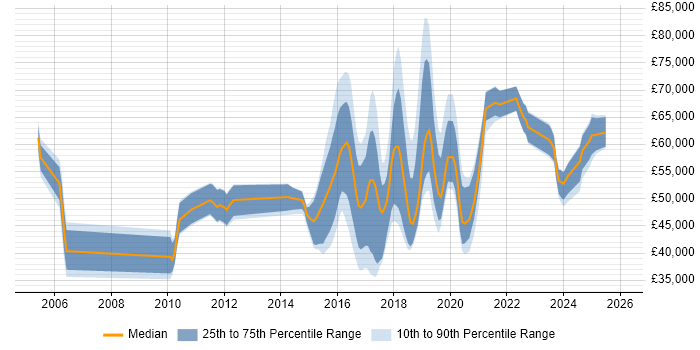 Salary distribution trend for jobs in the North of England citing SANS