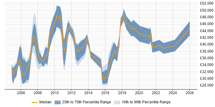 Salary distribution trend for SAP Administrator job vacancies in the North of England