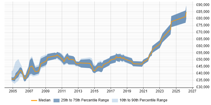 Salary distribution trend for jobs in the North of England citing SAP ALE