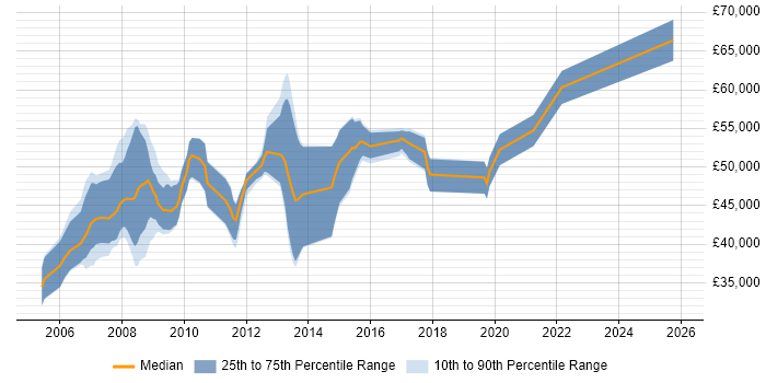 Salary distribution trend for SAP Basis Consultant job vacancies in the North of England