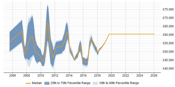 Salary distribution trend for SAP BI Consultant job vacancies in the North of England
