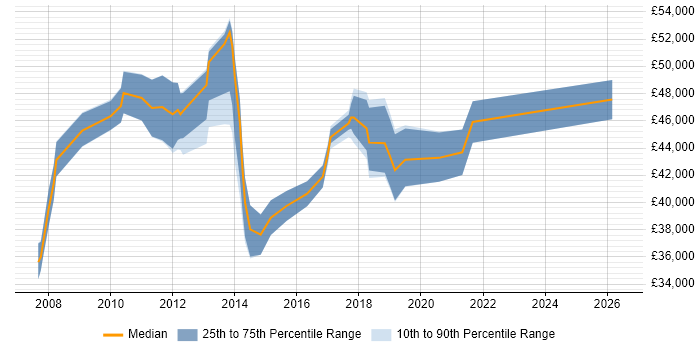 Salary distribution trend for SAP BI Developer job vacancies in the North of England