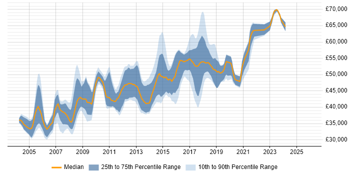 Salary distribution trend for SAP Business Analyst job vacancies in the North of England