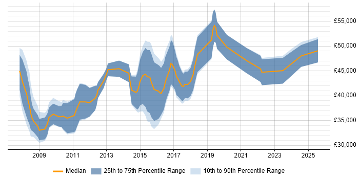 Salary distribution trend for SAP Business One Consultant job vacancies in the North of England Salary distribution trend for SAP Business One Consultant job vacancies in the North of England