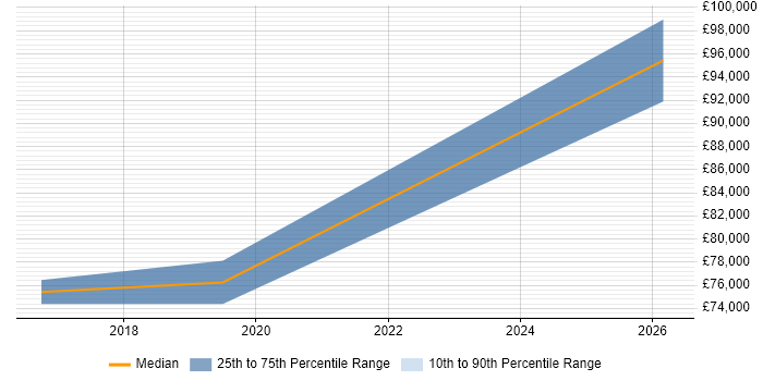 Salary distribution trend for jobs in the North of England citing SAP CAR