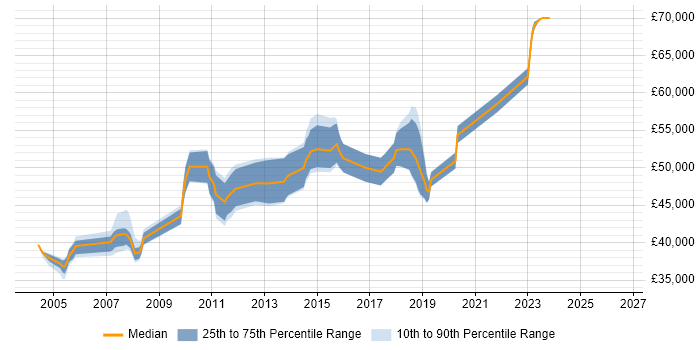 Salary distribution trend for SAP CO Business Analyst job vacancies in the North of England