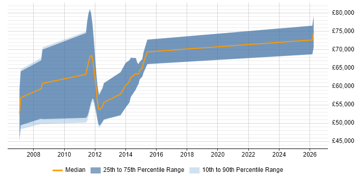 Salary distribution trend for jobs in the North of England citing SAP Core Interface