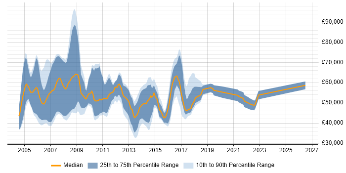 Salary distribution trend for jobs in the North of England citing SAP CRM