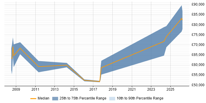 Salary distribution trend for SAP Data Architect job vacancies in the North of England