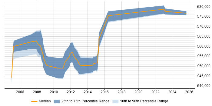 Salary distribution trend for SAP Data Consultant job vacancies in the North of England
