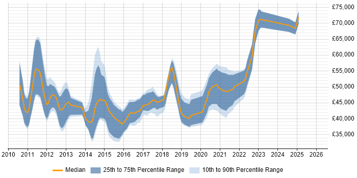 Salary distribution trend for jobs in the North of England citing SAP Data Services