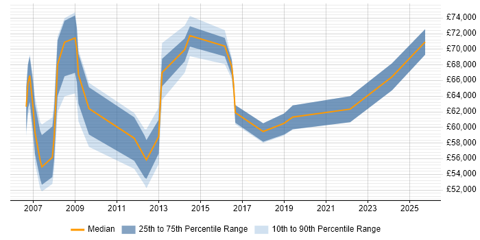 Salary distribution trend for SAP Delivery Manager job vacancies in the North of England Salary distribution trend for SAP Delivery Manager job vacancies in the North of England