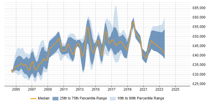 Salary distribution trend for SAP Developer job vacancies in the North of England