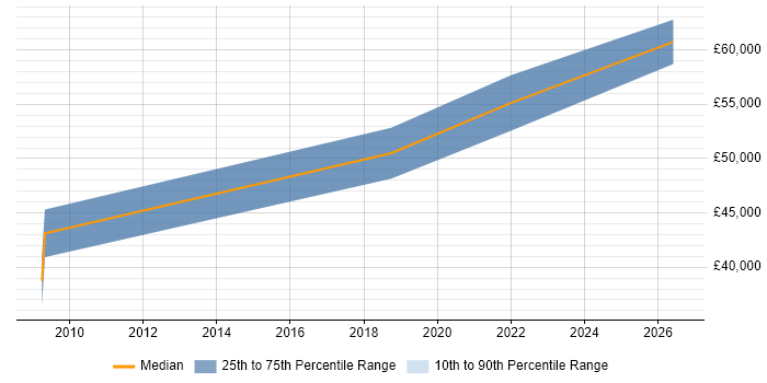 Salary distribution trend for jobs in the North of England citing SAP ECC