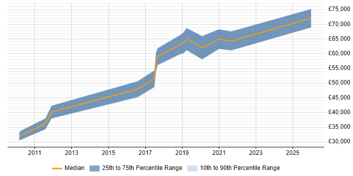 Salary distribution trend for SAP EWM Consultant job vacancies in the North of England