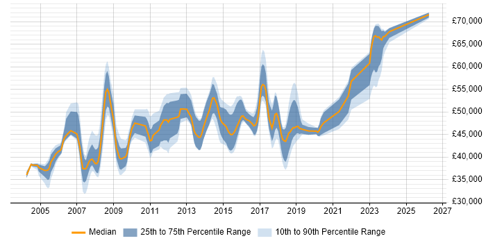 Salary distribution trend for SAP FI Analyst job vacancies in the North of England