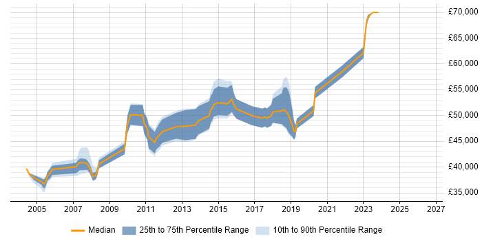 Salary distribution trend for SAP FI/CO Business Analyst job vacancies in the North of England