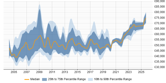 Salary distribution trend for jobs in the North of England citing SAP FI/CO