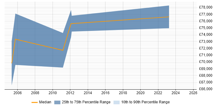 Salary distribution trend for SAP Financial Architect job vacancies in the North of England Salary distribution trend for SAP Financial Architect job vacancies in the North of England