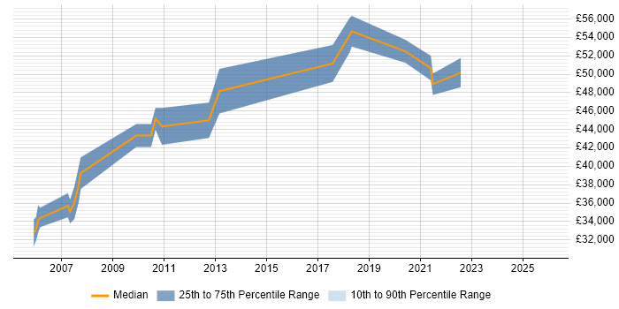 Salary distribution trend for SAP Financial Business Analyst job vacancies in the North of England