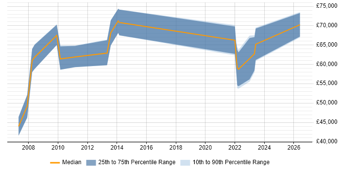 Salary distribution trend for SAP Financial Leader job vacancies in the North of England