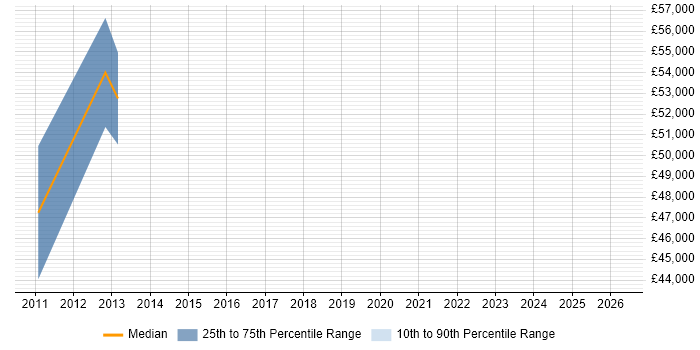 Salary distribution trend for jobs in the North of England citing SAP Forecasting and Replenishment