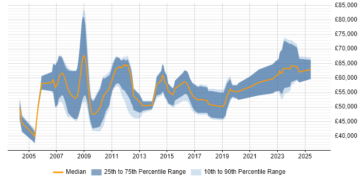 Salary distribution trend for SAP Functional Consultant job vacancies in the North of England