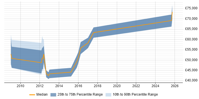 Salary distribution trend for SAP GRC Consultant job vacancies in the North of England